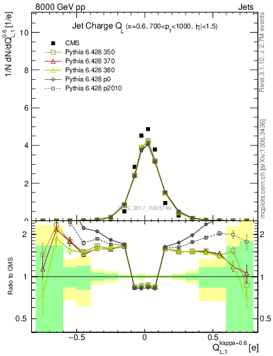 Plot of j.c.l in 8000 GeV pp collisions