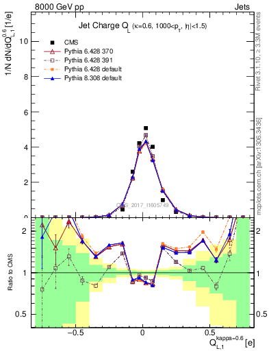 Plot of j.c.l in 8000 GeV pp collisions