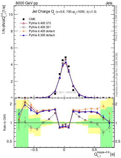 Plot of j.c.l in 8000 GeV pp collisions