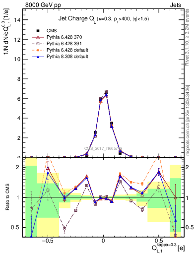 Plot of j.c.l in 8000 GeV pp collisions