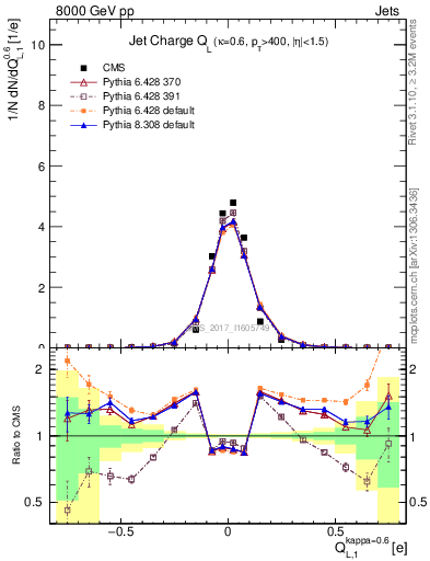 Plot of j.c.l in 8000 GeV pp collisions