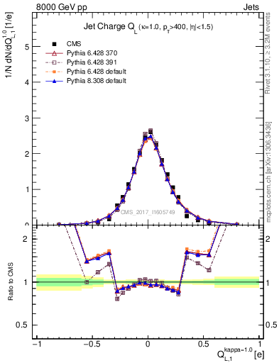 Plot of j.c.l in 8000 GeV pp collisions