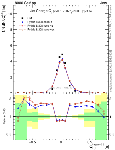 Plot of j.c.l in 8000 GeV pp collisions