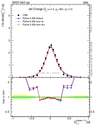 Plot of j.c.l in 8000 GeV pp collisions