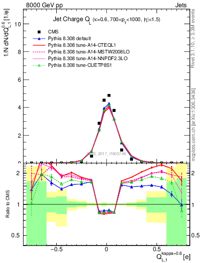 Plot of j.c.l in 8000 GeV pp collisions