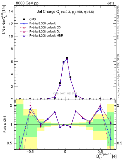 Plot of j.c.l in 8000 GeV pp collisions