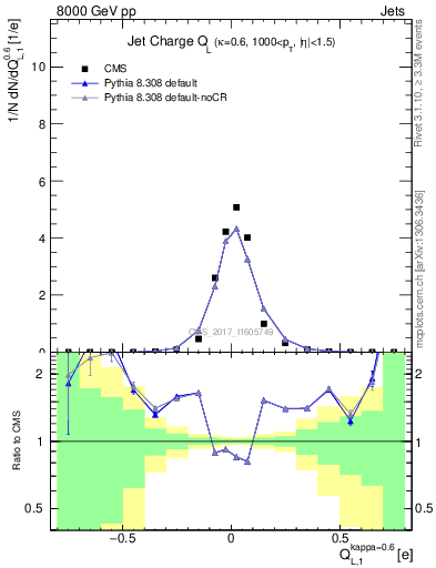 Plot of j.c.l in 8000 GeV pp collisions