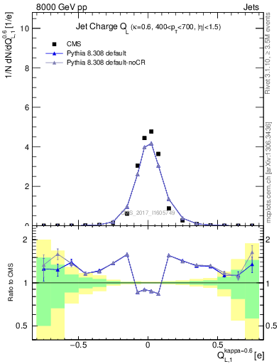 Plot of j.c.l in 8000 GeV pp collisions