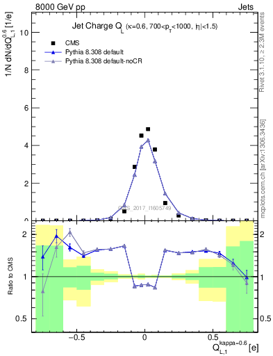 Plot of j.c.l in 8000 GeV pp collisions