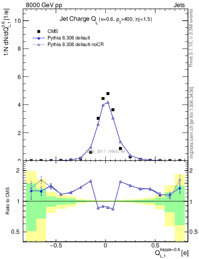 Plot of j.c.l in 8000 GeV pp collisions