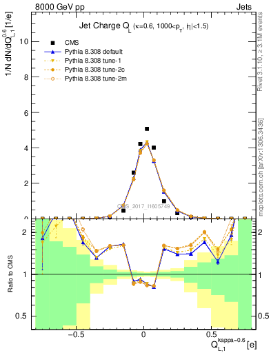 Plot of j.c.l in 8000 GeV pp collisions