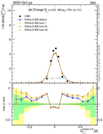 Plot of j.c.l in 8000 GeV pp collisions