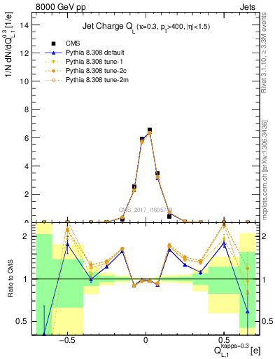 Plot of j.c.l in 8000 GeV pp collisions