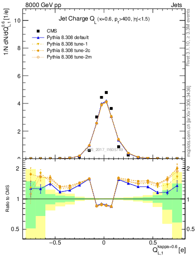 Plot of j.c.l in 8000 GeV pp collisions