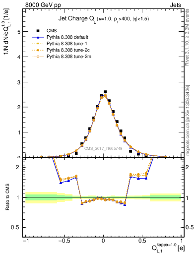 Plot of j.c.l in 8000 GeV pp collisions