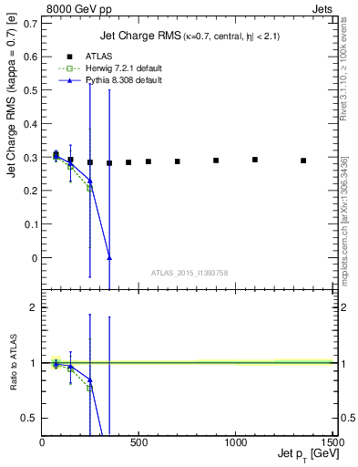 Plot of j.c.rms-vs-j.pt in 8000 GeV pp collisions