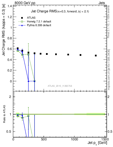 Plot of j.c.rms-vs-j.pt in 8000 GeV pp collisions