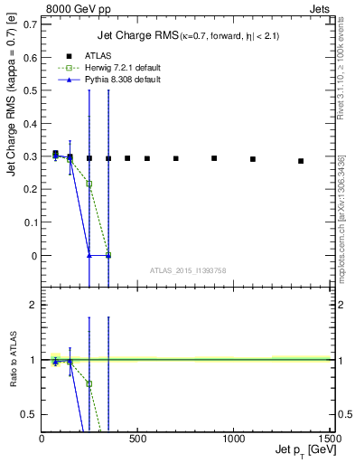 Plot of j.c.rms-vs-j.pt in 8000 GeV pp collisions