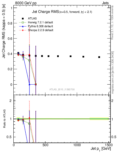 Plot of j.c.rms-vs-j.pt in 8000 GeV pp collisions