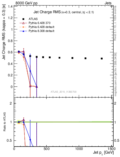 Plot of j.c.rms-vs-j.pt in 8000 GeV pp collisions