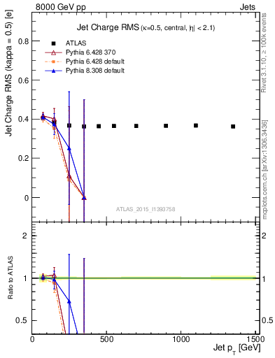 Plot of j.c.rms-vs-j.pt in 8000 GeV pp collisions