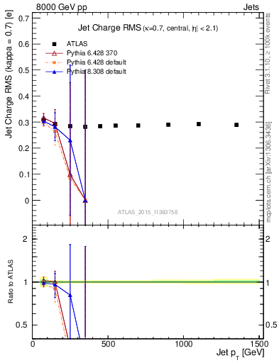 Plot of j.c.rms-vs-j.pt in 8000 GeV pp collisions