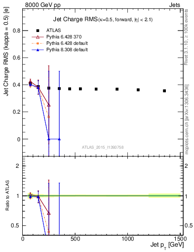 Plot of j.c.rms-vs-j.pt in 8000 GeV pp collisions