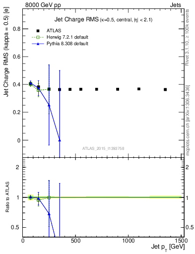 Plot of j.c.rms-vs-j.pt in 8000 GeV pp collisions