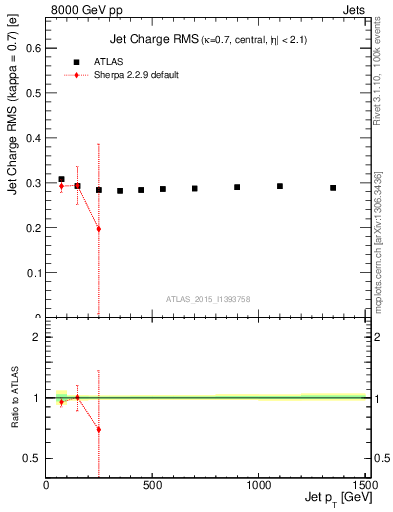 Plot of j.c.rms-vs-j.pt in 8000 GeV pp collisions