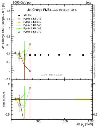 Plot of j.c.rms-vs-j.pt in 8000 GeV pp collisions