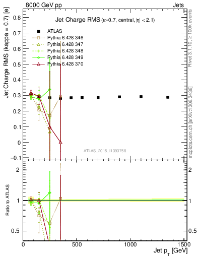 Plot of j.c.rms-vs-j.pt in 8000 GeV pp collisions