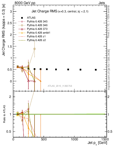 Plot of j.c.rms-vs-j.pt in 8000 GeV pp collisions