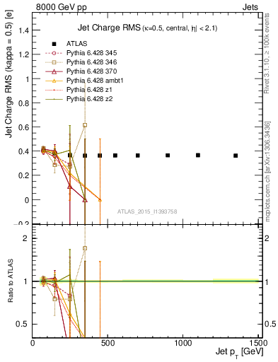 Plot of j.c.rms-vs-j.pt in 8000 GeV pp collisions