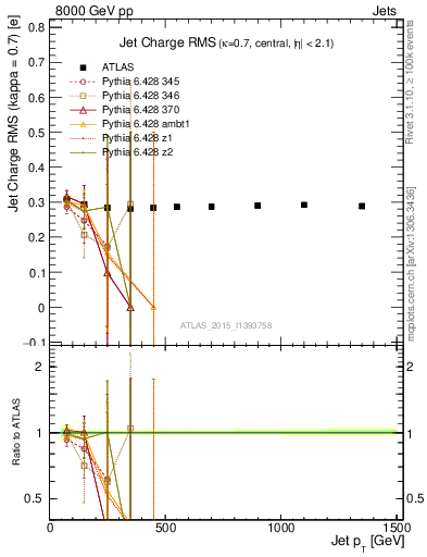 Plot of j.c.rms-vs-j.pt in 8000 GeV pp collisions