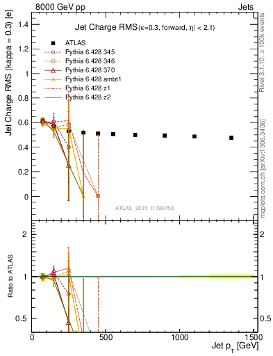 Plot of j.c.rms-vs-j.pt in 8000 GeV pp collisions