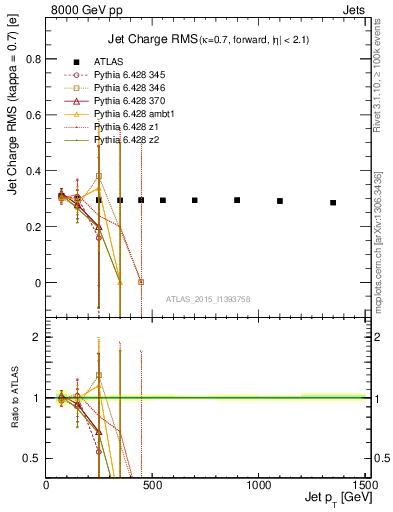 Plot of j.c.rms-vs-j.pt in 8000 GeV pp collisions