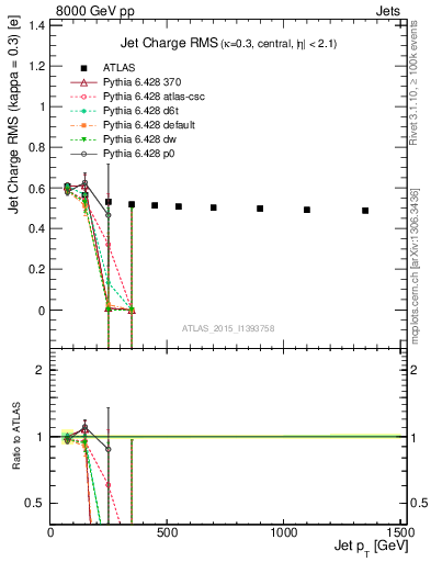 Plot of j.c.rms-vs-j.pt in 8000 GeV pp collisions