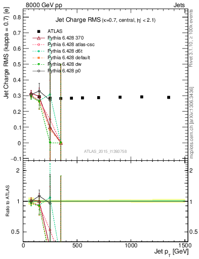 Plot of j.c.rms-vs-j.pt in 8000 GeV pp collisions