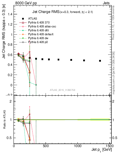 Plot of j.c.rms-vs-j.pt in 8000 GeV pp collisions