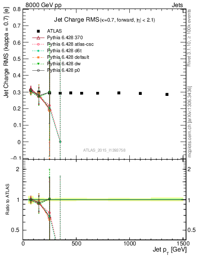 Plot of j.c.rms-vs-j.pt in 8000 GeV pp collisions