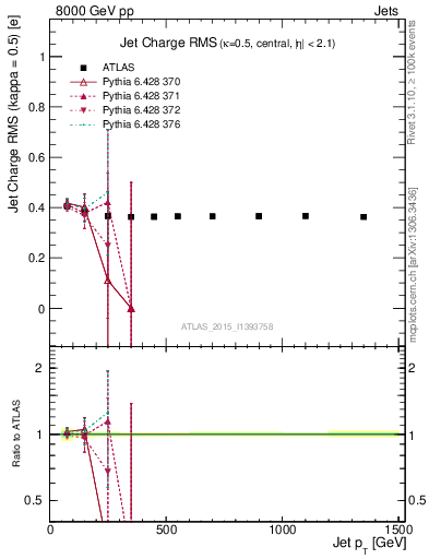 Plot of j.c.rms-vs-j.pt in 8000 GeV pp collisions