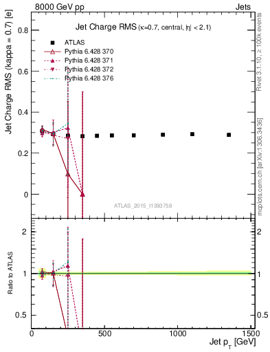 Plot of j.c.rms-vs-j.pt in 8000 GeV pp collisions