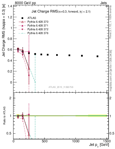 Plot of j.c.rms-vs-j.pt in 8000 GeV pp collisions