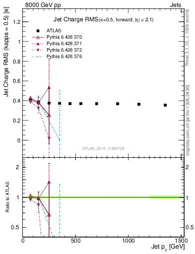 Plot of j.c.rms-vs-j.pt in 8000 GeV pp collisions