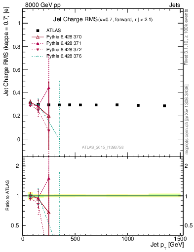 Plot of j.c.rms-vs-j.pt in 8000 GeV pp collisions