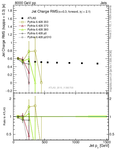 Plot of j.c.rms-vs-j.pt in 8000 GeV pp collisions