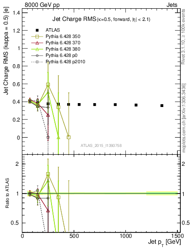 Plot of j.c.rms-vs-j.pt in 8000 GeV pp collisions