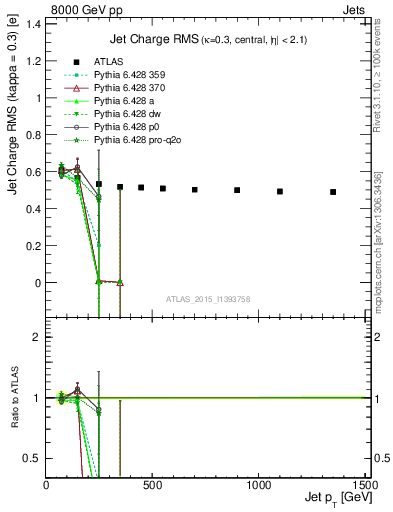 Plot of j.c.rms-vs-j.pt in 8000 GeV pp collisions