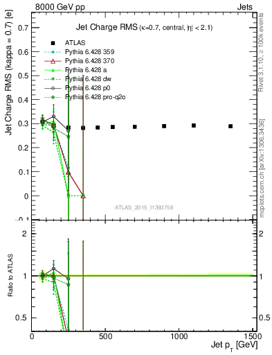 Plot of j.c.rms-vs-j.pt in 8000 GeV pp collisions