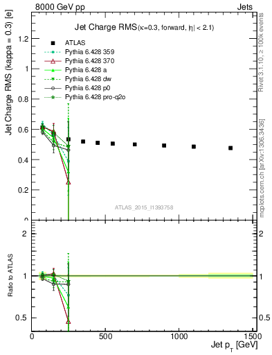 Plot of j.c.rms-vs-j.pt in 8000 GeV pp collisions